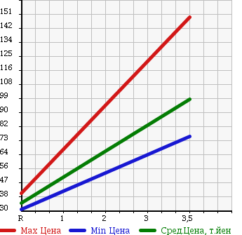 Аукционная статистика: График изменения цены HONDA Хонда  CIVIC FERIO Цивик Ферио  2000 1500 ES1 в зависимости от аукционных оценок